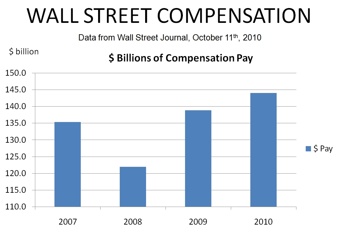 US Statistics, from US official records